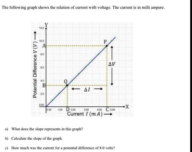 SOLVED: The following graph shows the relation of current with voltage ...