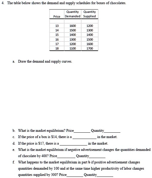 4. The table below shows the demand and supply schedules for boxes of chocolates.

Price Quantity Demanded Quantity Supplied
13 1600 1200
14 1500 1300
15 1400 1400
16 1300 1500
17 1200 1600
18 1100 1700

a. Draw the demand and supply curves.
b. What is the market equilibrium? Price Quantity
c. If the price of a box is 14, there is a  in the market.
d. If the price is17, there is a  in the market.
e. What is the market equilibrium if negative advertisement changes the quantities demanded of chocolate by 400? Price Quantity
f. What happens to the market equilibrium in part b if positive advertisement changes quantities demanded by 100 and at the same time higher productivity of labor changes quantities supplied by 300? Price Quantity