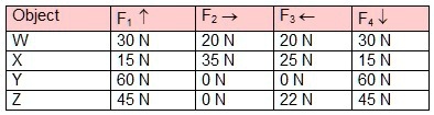 The Table Represents The Forces On Four Objects, With Directions. Which ...