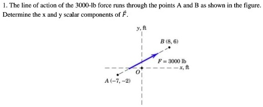 SOLVED: The line of action of the 3000-lb force runs through the points ...