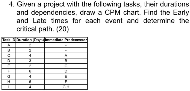 SOLVED: Given a project with the following tasks, their durations and ...