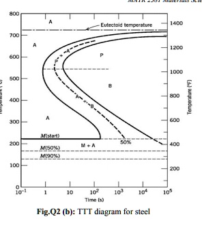 SOLVED: Using the isothermal transformation (TTT) diagram for a steel ...