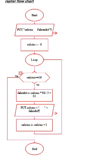 I need to convert this raptor flowchart to a Python While-Loop. My ...