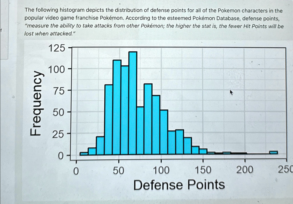 The following histogram depicts the distribution of defense points for all of the Pokemon characters in the
popular video game franchise Pokémon. According to the esteemed Pokémon Database, defense points,
"measure the ability to take attacks from other Pokémon; the higher the stat is, the fewer Hit Points will be
lost when attacked."
