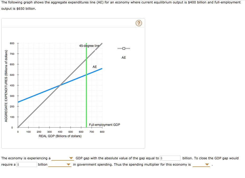 SOLVED: The following graph shows the aggregate expenditures line (AE ...
