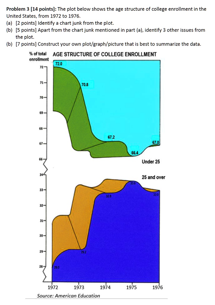 SOLVED: Problem 3 [14 points]: The plot below shows the age structure ...