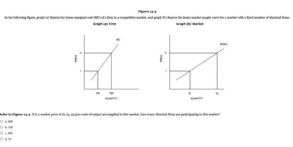 Figure14 4 In The Following Figure Graph A Depicts The Linear Marginal ...