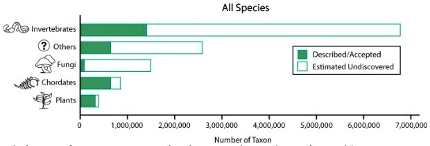 All Species
Invertebrates
? Others
Fungi
Chordates
Plants
Described/Accepted
Estimated Undiscovered
0 1,000,000 2,000,000 3,000,000 4,000,000 5,000,000 6,000,000 7,000,000
Number of Taxon