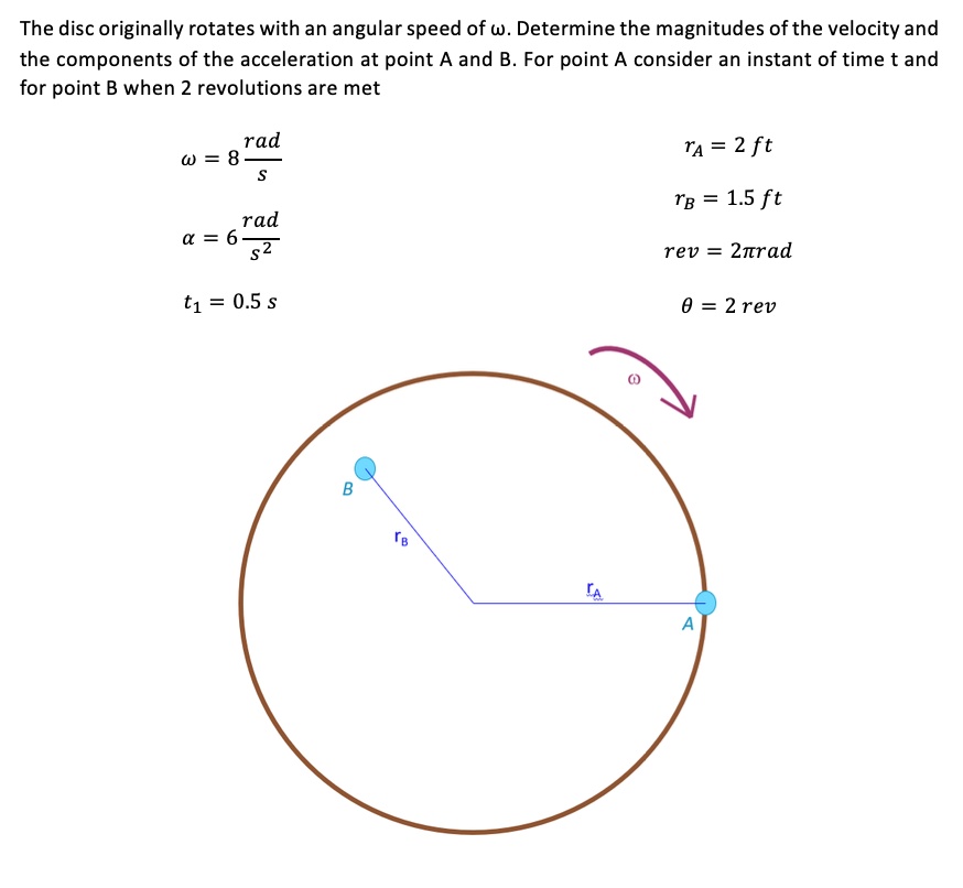 SOLVED: The disc originally rotates with an angular speed of Ï ...