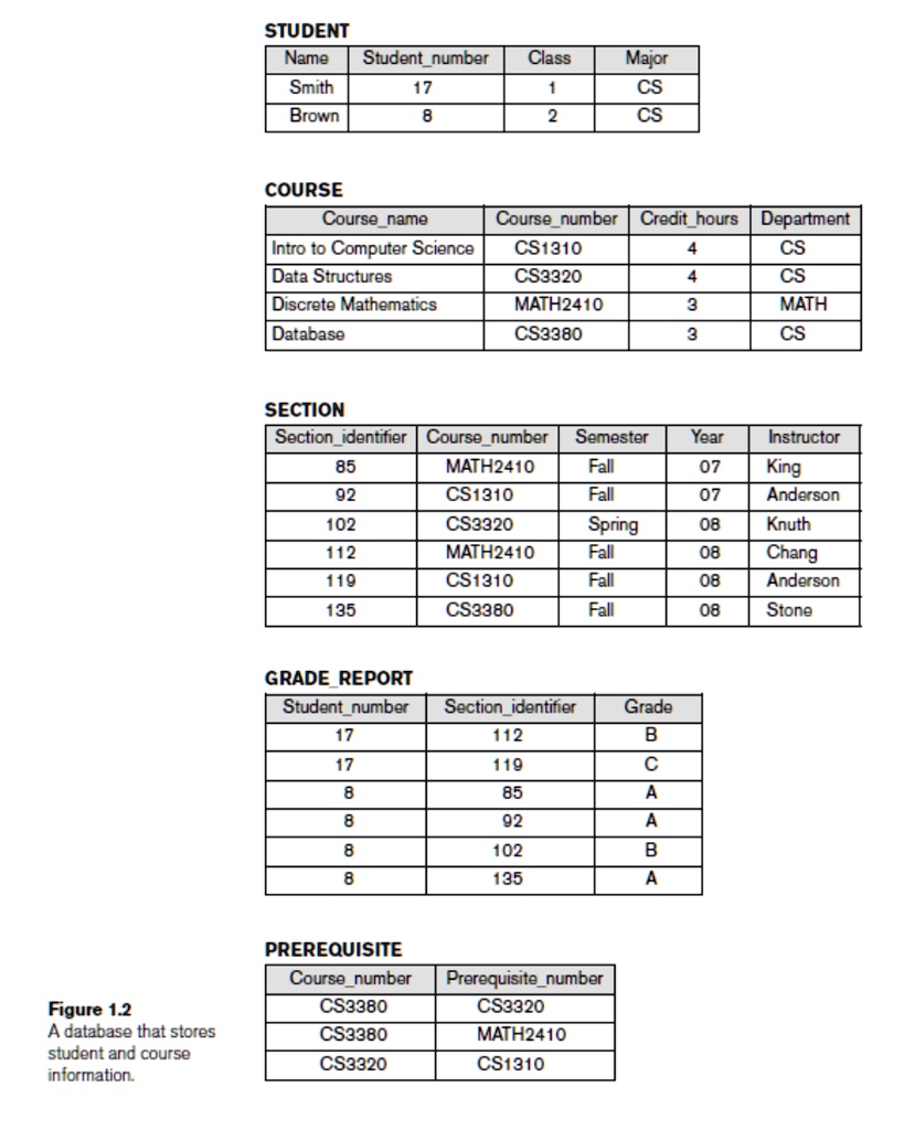 SOLVED: 6.12 - Specify The Following Queries In SQL On The Database ...