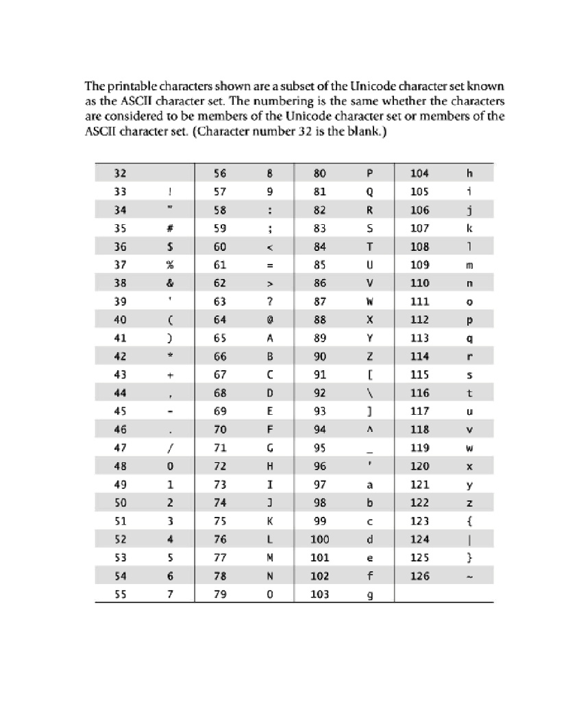 SOLVED: The printable characters shown are a subset of the Unicode ...