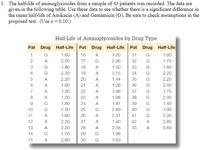 SOLVED The halflife of aminoglycosides from sample of 43 patients was