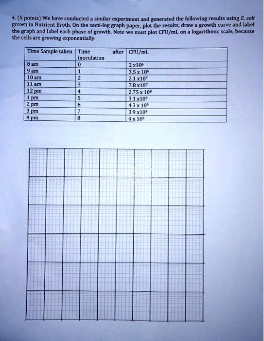 4. (5 points) We have conducted a similar experiment and generated the following results using E. coli
grown in Nutrient Broth. On the semi-log graph paper, plot the results, draw a growth curve and label
the graph and label each phase of growth. Note we must plot CFU/mL on a logarithmic scale, because
the cells are growing exponentially.
Time Sample taken Time
after CFU/ml
inoculation
8 am
0
2 × 10^6
9 am
1
3.5 × 10^6
10 am
2
2.1 × 10^7
11 am
3
7.8 × 10^7
12 pm
4
2.75 × 10^8
1 pm
5
3.1 × 10^9
2 pm
6
4.3 × 10^9
3 pm
7
3.9 × 10^9
4 pm
8
4 × 10^9
