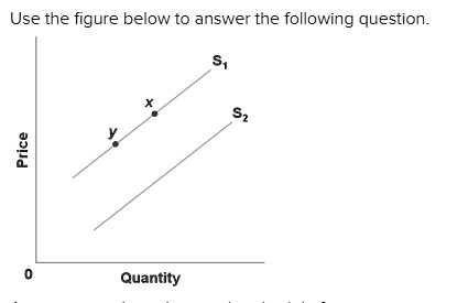 1 a decrease in supply is depicted by a a movement from point x to ...