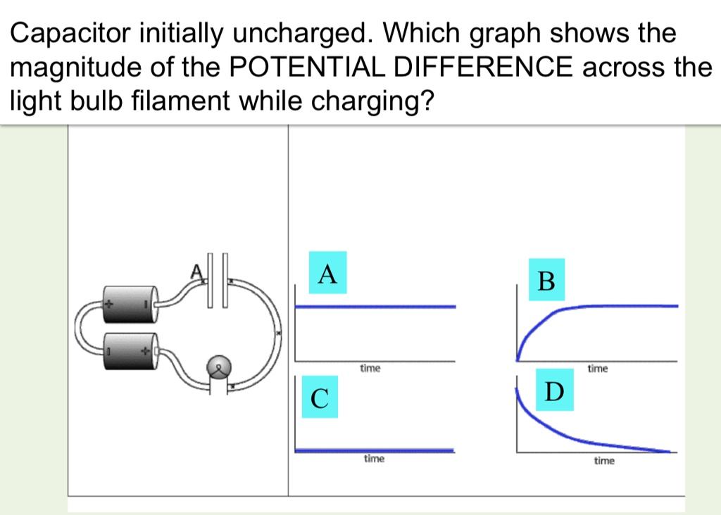 SOLVED Capacitor initially uncharged. Which graph shows the magnitude