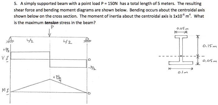 SOLVED: A simply supported beam with a point load P = 150N has a total ...