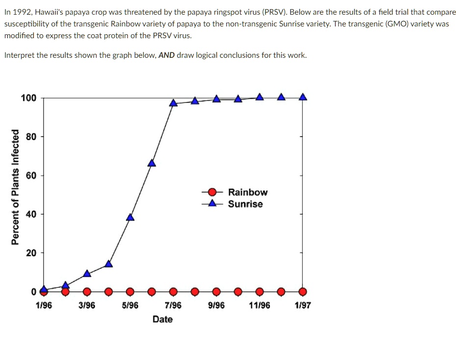 SOLVED In 1992, Hawaii's papaya crop was threatened by the papaya