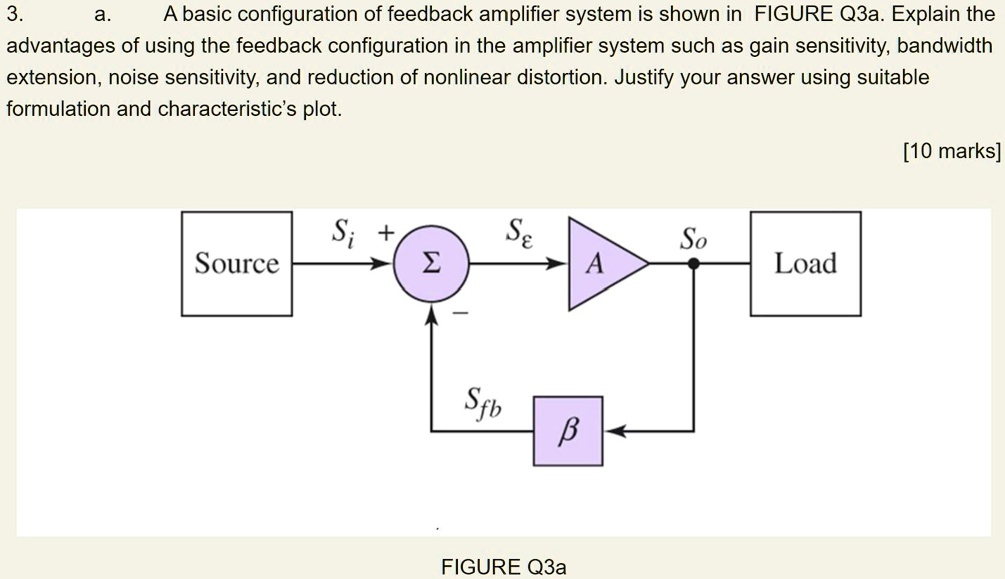 SOLVED A basic configuration of a feedback amplifier system is shown
