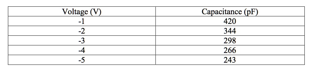 SOLVED: The following table shows the reverse bias capacitance of a p+n ...