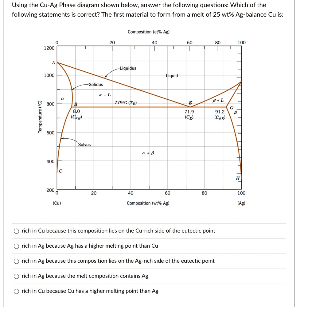 SOLVED: Using the Cu-Ag Phase diagram shown below, answer the following