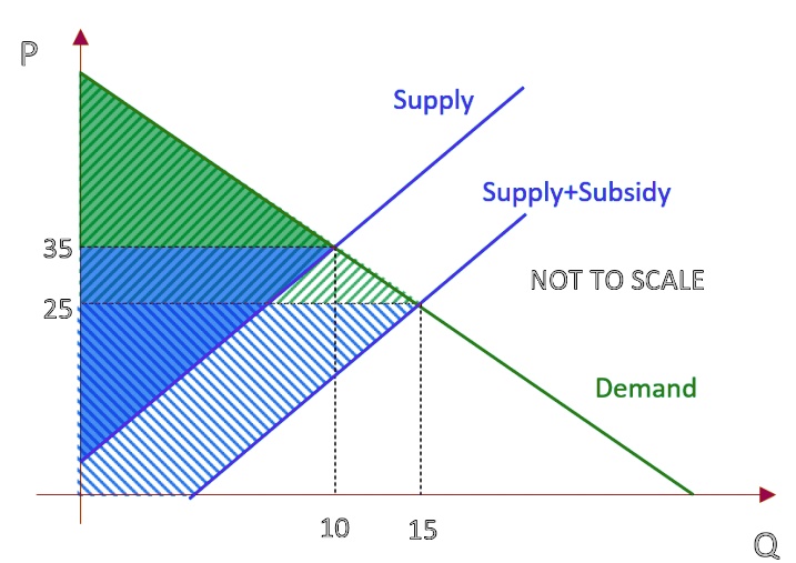 SOLVED: A) Using a diagram show the consumers and producer surplus ...