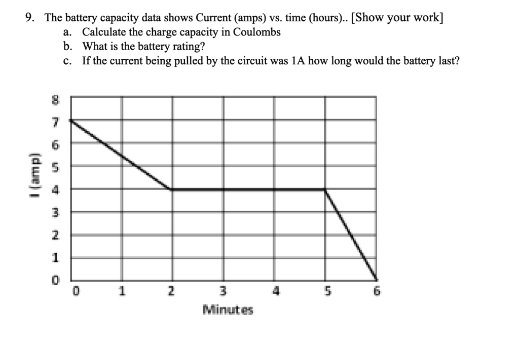 SOLVED: The Battery Capacity Data Shows Current (amps) Vs. Time (hours ...