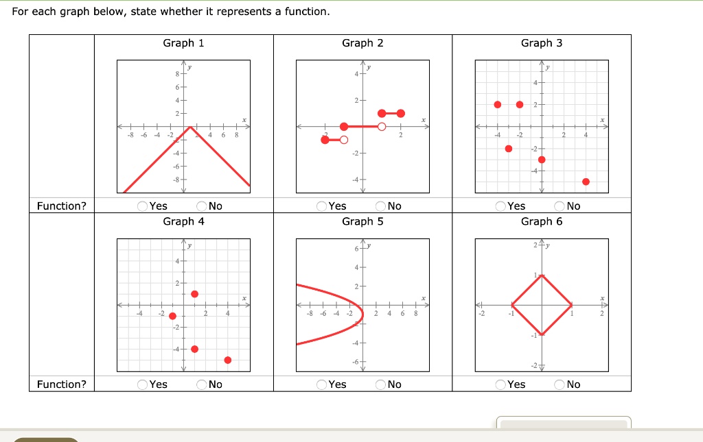 For Each Graph Below State Whether It Represents Function Graph Graph 2 Graph 3 Function Yes No 9005