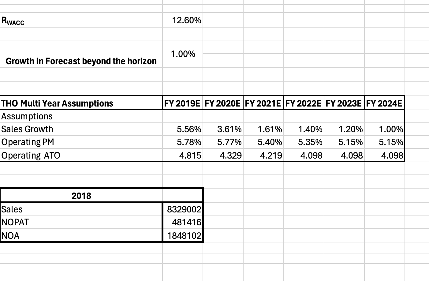 
𝐑WACC     12.60 %                     

[b]2* Growth in Forecast beyond the horizon      1.00 %                     

                        

THO Multi Year Assumptions     FY 2019E     FY 2020E     FY 2021E     FY 2022E     FY 2023E     FY 2024E 

7|l| Assumptions  

Sales Growth     5.56 %     3.61 %     1.61 %     1.40 %     1.20 %     1.00 % 

Operating PM     5.78 %     5.77 %     5.40 %     5.35 %     5.15 %     5.15 % 

Operating ATO     4.815     4.329     4.219     4.098     4.098     4.098 



1|c|2 0 1 8     

Sales     8329002 

NOPAT     481416 

NOA     1848102 


