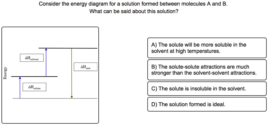 Consider The Energy Diagram For A Solution Formed Between Molecules A ...