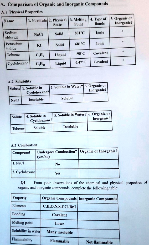 organic and inorganic compounds chart