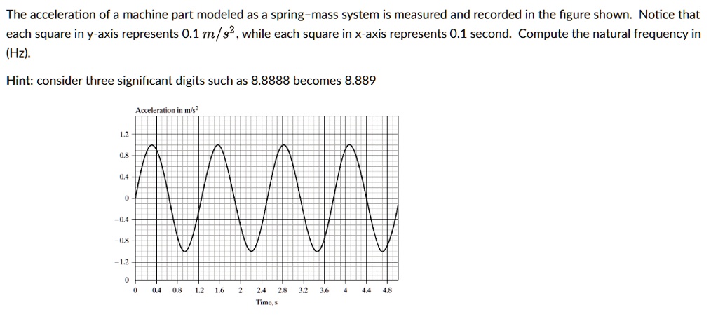 the acceleration of a machine part modeled as a spring mass system is measured and recorded in the figure shown notice that each square in y axis represents 01 text ms2 while each square in  73055