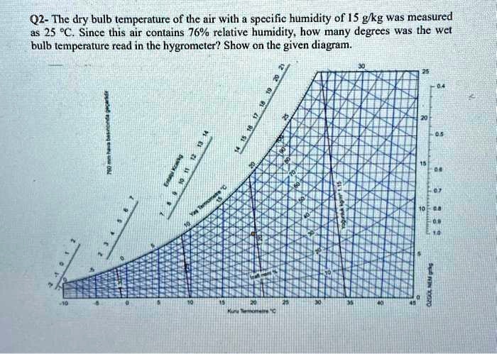 Q2- The dry bulb temperature of the air with a specific humidity of 15 ...