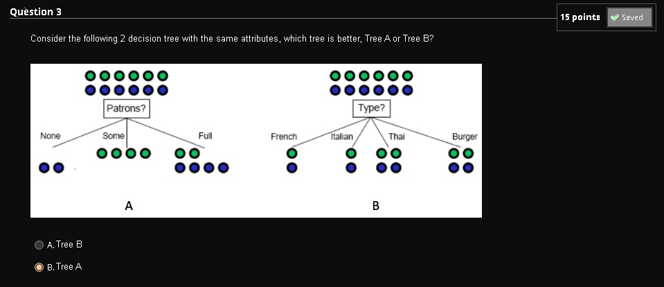 Question 3
Consider the following 2 decision tree with the same attributes, which tree is better, Tree A or Tree B?
Patrons?
None
Some
Full
A
Type?
French
Italian
Thai
Burger
B
A. Tree B
B. Tree A
15 points
Saved
