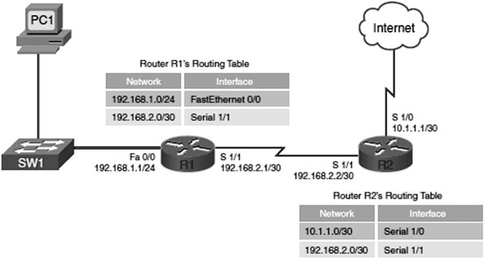 SOLVED: (Routing) Given the below topology and the routing tables, PC1 ...