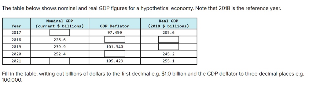 The table below shows nominal and real GDP figures for a...