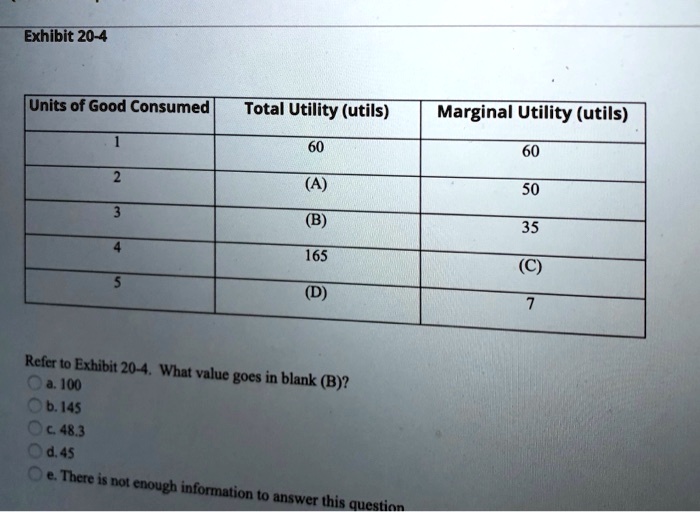 Exhibit 20-4
Units of Good Consumed	Total Utility (utils)	Marginal Utility (utils)
1	60	60
2	(A)	50
3	(B)	35
4	165	(C)
5	(D)	7
Refer to Exhibit 20-4. What value goes in blank (B)?
a. 100
b. 145
c. 48.3
d. 45
e. There is not enough information to answer this question