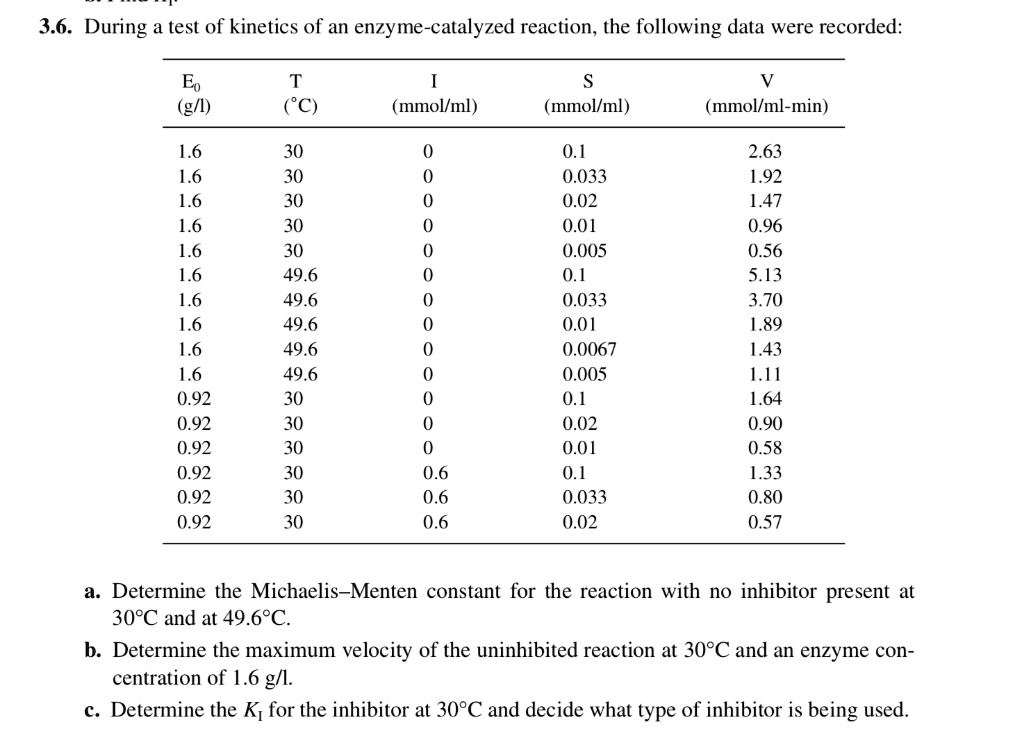 3.6. During a test of kinetics of an enzyme-catalyzed reaction, the following data were recorded:

E? (g/l) T (°C) I (mmol/ml) S (mmol/ml) V (mmol/ml-min)
1.6 30 0 0.1 2.63
1.6 30 0 0.033 1.92
1.6 30 0 0.02 1.47
1.6 30 0 0.01 0.96
1.6 30 0 0.005 0.56
1.6 49.6 0 0.1 5.13
1.6 49.6 0 0.033 3.70
1.6 49.6 0 0.01 1.89
1.6 49.6 0 0.0067 1.43
1.6 49.6 0 0.005 1.11
0.92 30 0 0.1 1.64
0.92 30 0 0.02 0.90
0.92 30 0 0.01 0.58
0.92 30 0.6 0.1 1.33
0.92 30 0.6 0.033 0.80
0.92 30 0.6 0.02 0.57

a. Determine the Michaelis–Menten constant for the reaction with no inhibitor present at 30°C and at 49.6°C.
b. Determine the maximum velocity of the uninhibited reaction at 30°C and an enzyme concentration of 1.6 g/l.
c. Determine the K? for the inhibitor at 30°C and decide what type of inhibitor is being used.