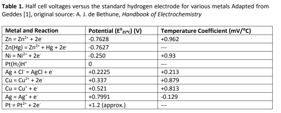 SOLVED: Table 1. Half cell voltages versus the standard hydrogen ...