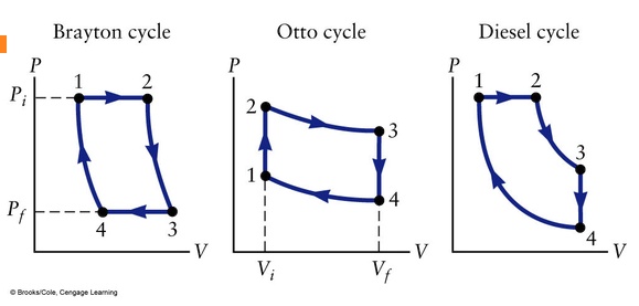 SOLVED: The Brayton cycle shown in Figure P16.59 is the idealized cycle ...