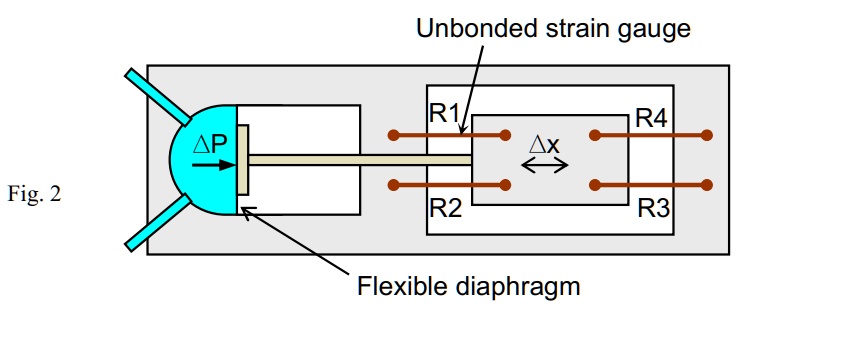 Unbonded strain gauge
R1
R4
Δ x
R2
R3
Fig. 2
Δ P
Flexible diaphragm