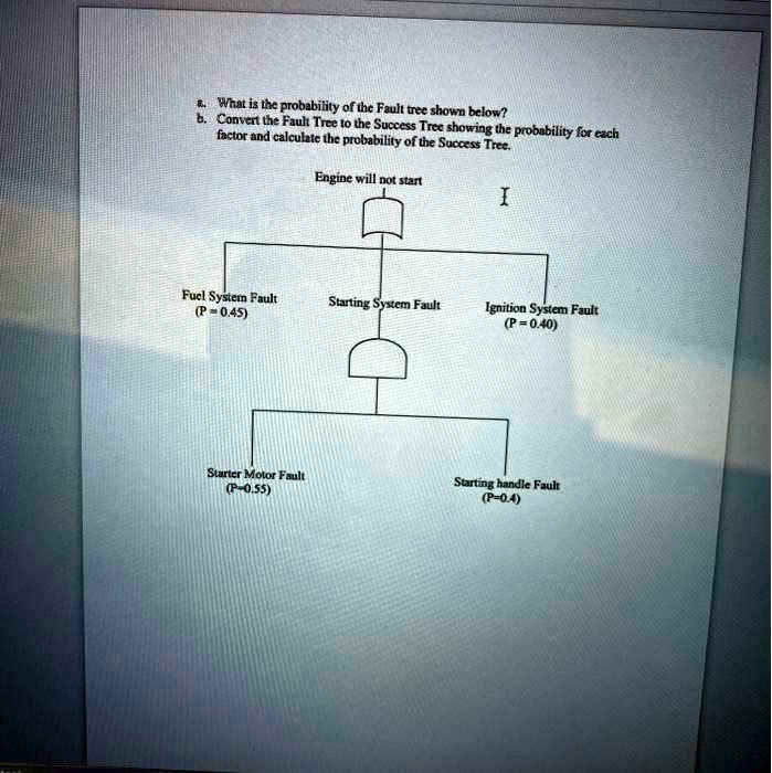 SOLVED: What is the probability of the Fault tree shown below? Convert ...