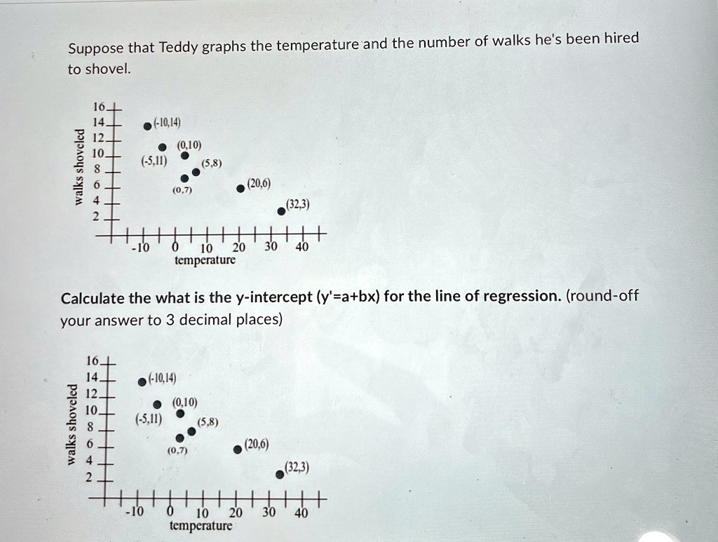Suppose that Teddy graphs the temperature and the number of walks he's been hired to shovel.
Calculate the what is the y-intercept (y'=a+bx) for the line of regression. (round-off your answer to 3 decimal places)