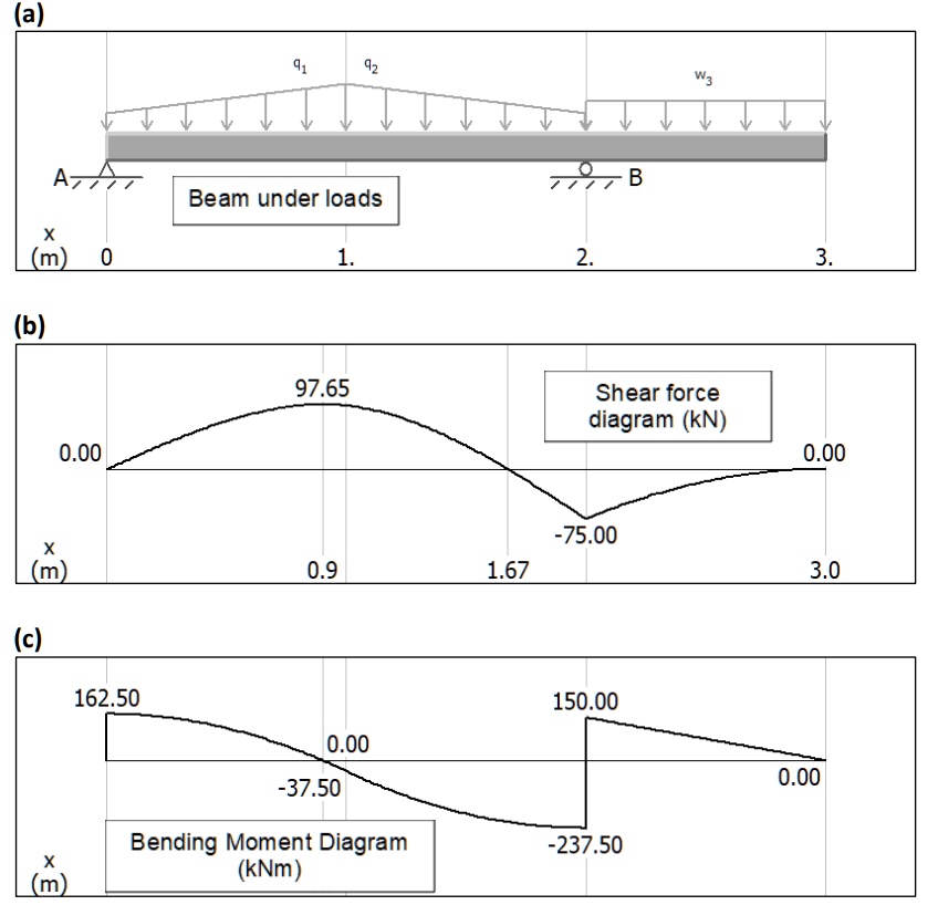 SOLVED: You are asked to design a simply supported beam subjected to ...