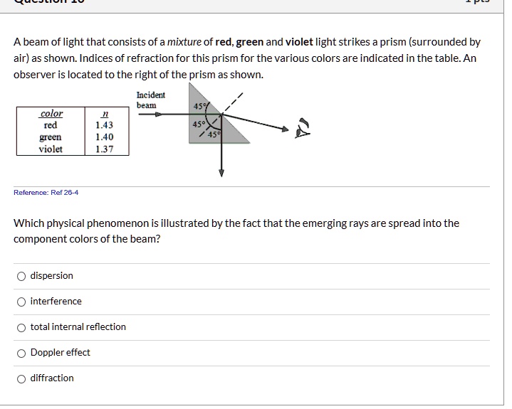 A beam of light that consists of a mixture of red, green and violet light strikes a prism (surrounded by air) as shown. Indices of refraction for this prism for the various colors are indicated in the table. An observer is located to the right of the prism as shown.

color
n
red
1.43
green
1.40
violet
1.37

Which physical phenomenon is illustrated by the fact that the emerging rays are spread into the component colors of the beam?

dispersion
interference
total internal reflection
Doppler effect
diffraction