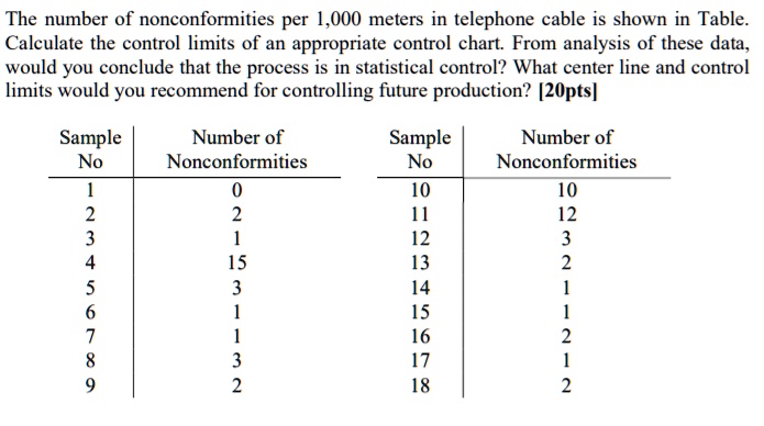 the number of nonconformities per 000 meters in telephone cable is shown in table calculate the control limits of an appropriate control chart from analysis of these data would you conclude  38722