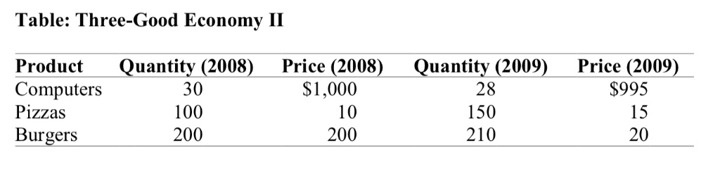 Table: Three-Good Economy II

Product	Quantity (2008)	Price (2008)	Quantity (2009)	Price (2009)
Computers	30	1,000	28995
Pizzas	100	10	150	15
Burgers	200	200	210	20