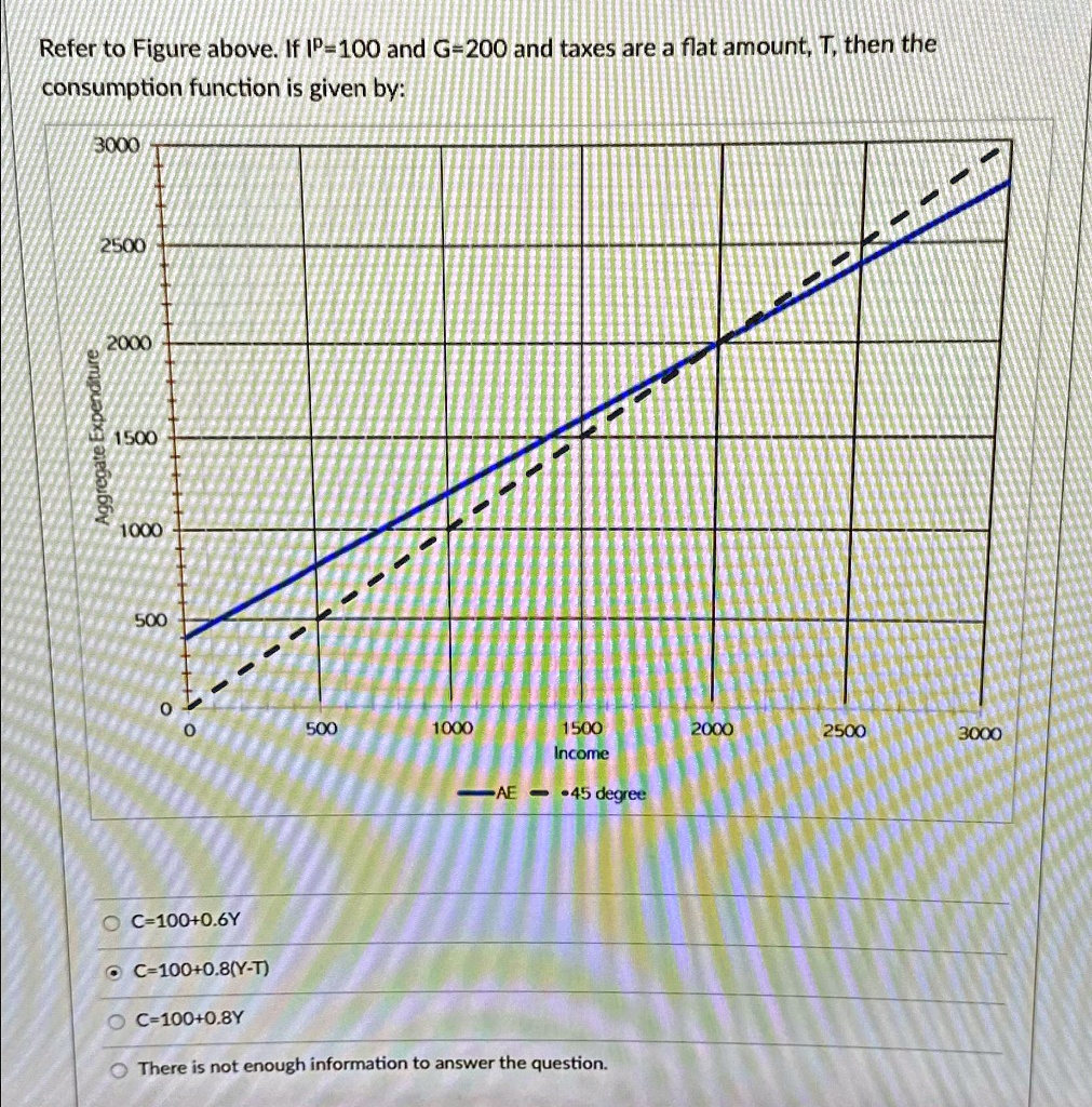 refer to figure above if ip100 and g200 and taxes are a flat amount t then the consumption function is given by c10006y c10008y t c10008y there is not enough information to answer the questi 95469