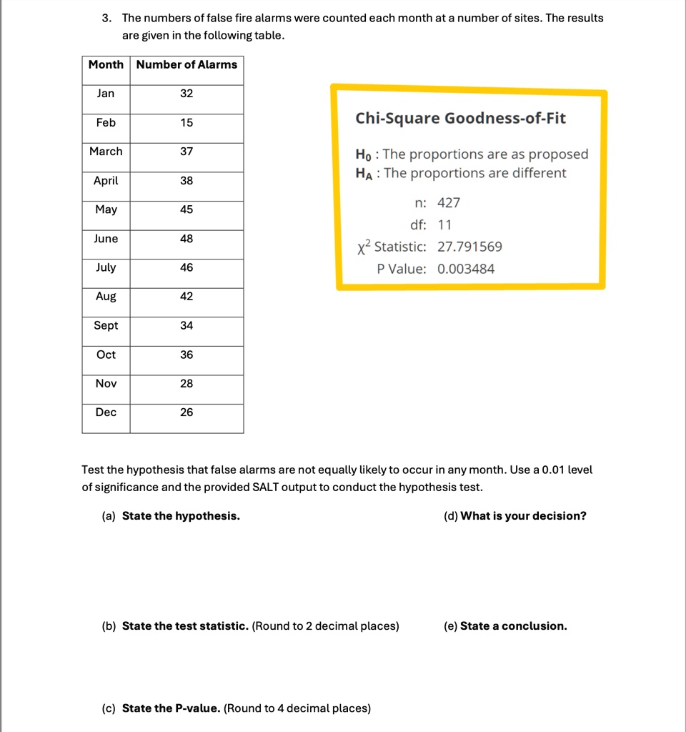 3. The numbers of false fire alarms were counted each month at a number of sites. The results
are given in the following table.
Month Number of Alarms
Jan
32
Feb
15
March
37
April
38
May
45
June
48
July
46
Aug
42
Sept
34
Oct
36
Nov
28
Dec
26
Chi-Square Goodness-of-Fit
H0: The proportions are as proposed
HA: The proportions are different
n: 427
df: 11
χ^2 Statistic: 27.791569
P Value: 0.003484
Test the hypothesis that false alarms are not equally likely to occur in any month. Use a 0.01 level
of significance and the provided SALT output to conduct the hypothesis test.
(a) State the hypothesis.
(b) State the test statistic. (Round to 2 decimal places)
(c) State the P-value. (Round to 4 decimal places)
(d) What is your decision?
(e) State a conclusion.