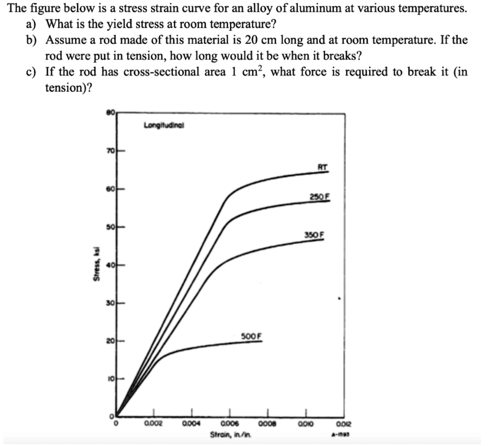 solved-the-figure-below-is-a-stress-strain-curve-for-an-alloy-of