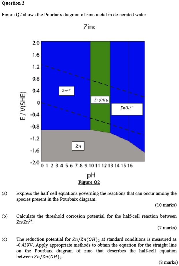 SOLVED Question 2 Figure Q2 shows the Pourbaix diagram of zinc metal